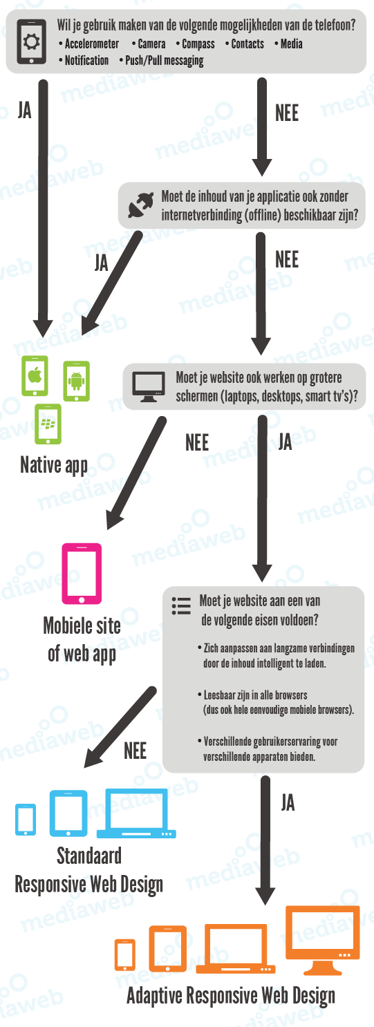 Beslisboom mobiele strategie