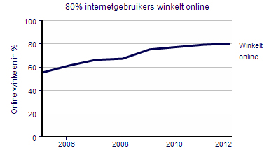 Online aankopen