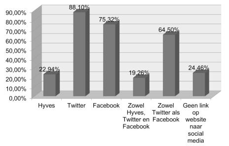 Social media