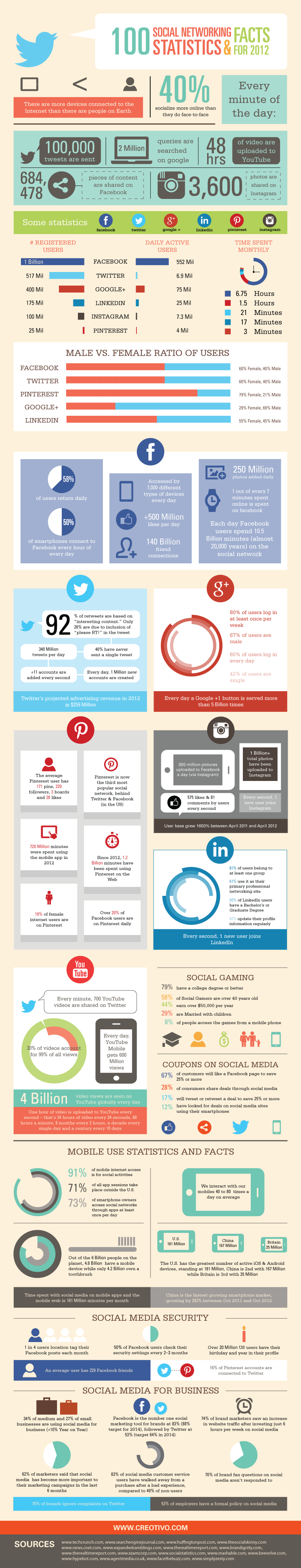 100 social mediafeiten