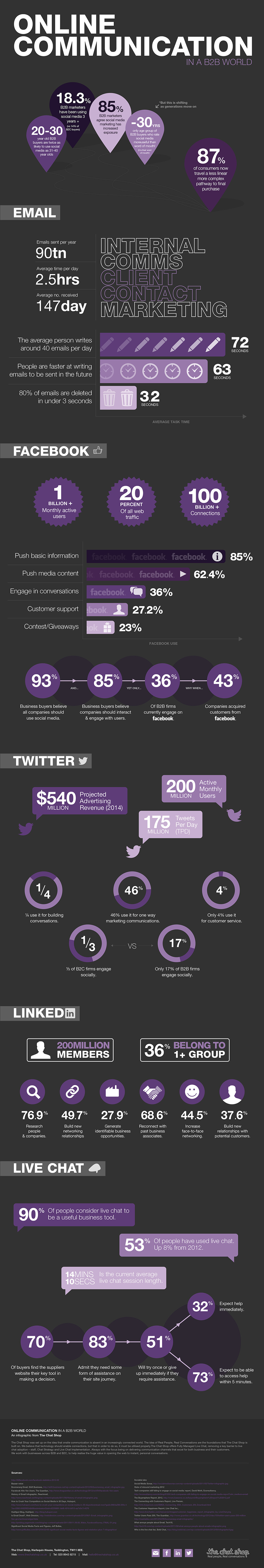 Infographic kansen online communicatie
